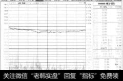 通过【涨跌停坐标】菜单可以以当天的涨跌停价格来显示最高和最低值。