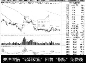 单击【确定】按钮。即可在技术分析界面中看到添加的主图指标。