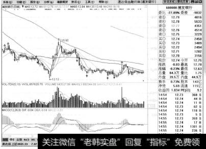 单击【关闭】按钮，关闭【 [CCI]指标用法】对话框，再单击【确定】按钮，