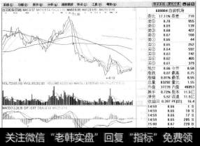 弹出类型为收盘线界面。