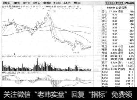 这样就可以将技术分析界面从普通坐标形式切换到百分比坐标形式。