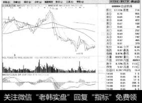 用户还可以将坐标形式转换成对数坐标，选择【主图坐标】【对数坐标】菜单项，即可切换到对数坐标状态。