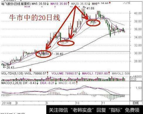 牛市中的20日移动均线处