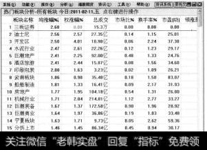 即可进人股票的【热门板块分析-所有板块】报表分析界面。