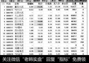 通过【打开板块】菜单可以打开所有板块中股票信息界面
