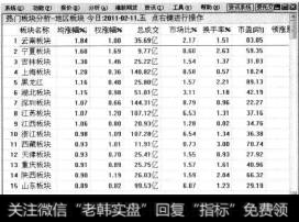 通过【地区板块】菜单可以打开按照地区分类的股票信息界面。