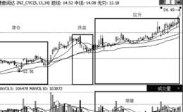 追踪主力买入无量抬升股