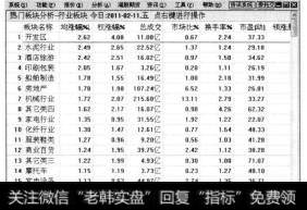 通过【行业板块】菜单可以打开按照行业分类的股票信息界面