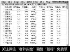 通过【概念板块】菜单可以打开按照概念分类的股票信息界面