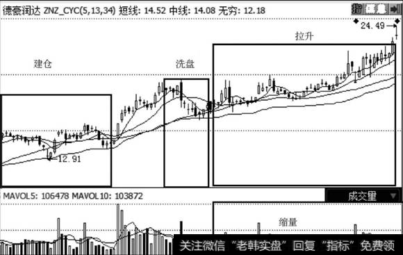 <a href='/gpcyml/272983.html'>德豪润达</a>走势图