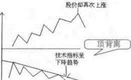 技术指标规则:技术指标的背离
