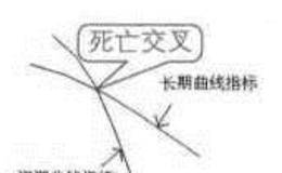 技术指标规则:技术指标的黄金交叉和死亡交叉