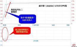 拉涨停手法分析之“跳空高开二波拉涨停“