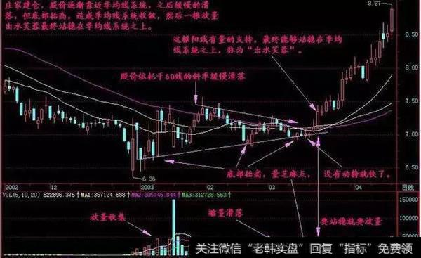 一个季均线收敛后放量站稳季均线系统之上的出水芙蓉走势