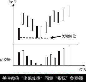 上升途中成交量缓慢放大