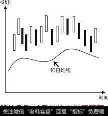 在跌破10日均线的时候获得支撑