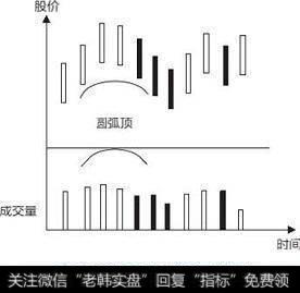 洗盘之初营造一种顶部假象