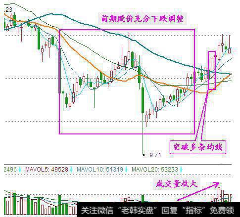 大阳线必须一次突破三根均线