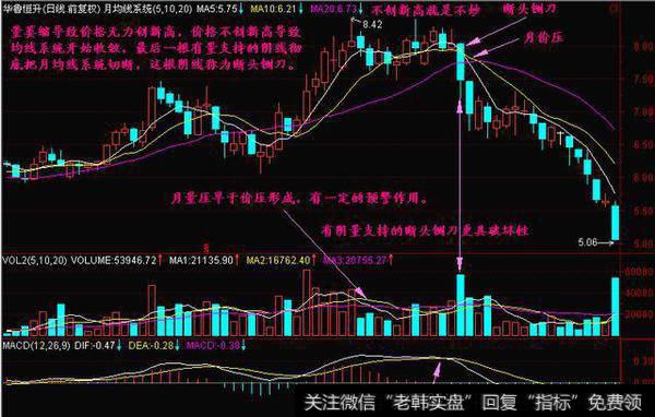 股价在高位盘整后渐渐下滑