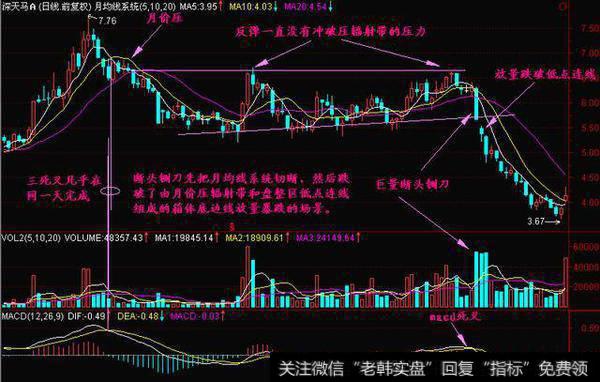 个月均线系统上的断头铡刀