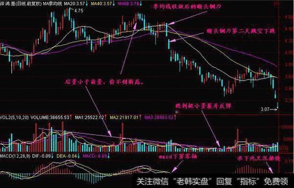 季均线系统上的断头铡刀