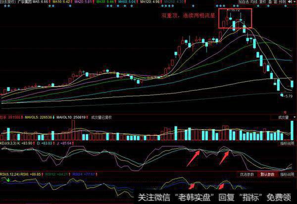 技术指标出现卖出信号