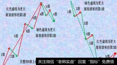 波浪理论具有三个重要方面