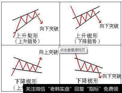 楔形整理K线形态