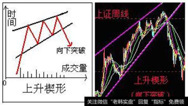 上升楔形形态分析