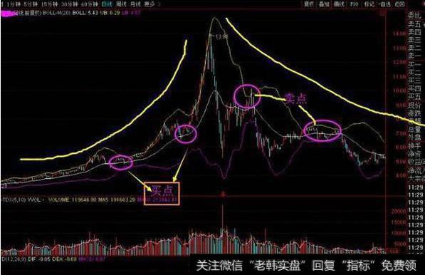 反弹到上轨线附近通常是卖点