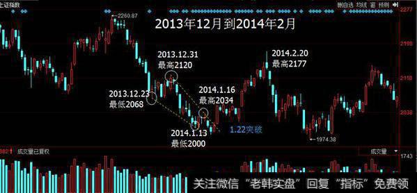 下降楔形形态出现在下降趋势中