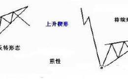 散户淘金术：楔形形态