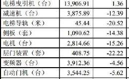 康力电梯毛利率解析