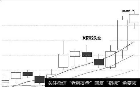 高位双阴线洗盘