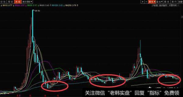 通过历史低位判断法