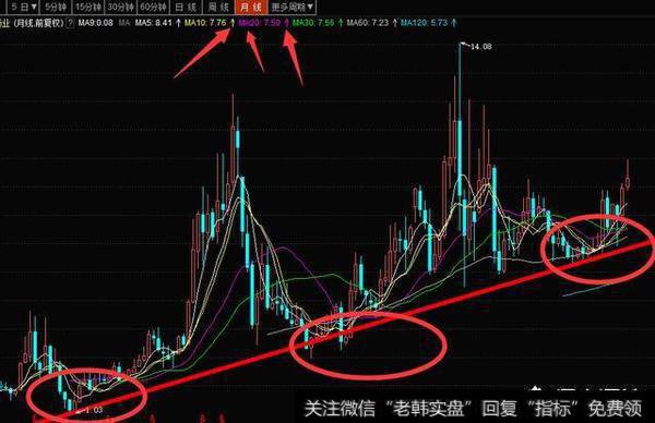 通过上升通道来判断底部
