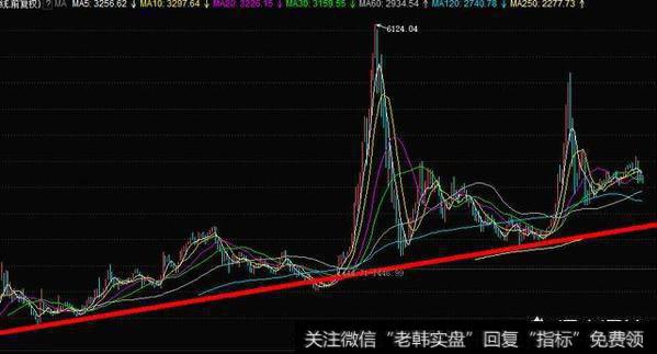 通过大盘指数来判断
