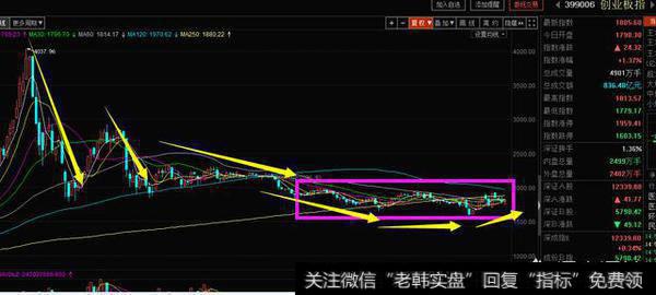 通过<a href='/scdx/289912.html'>创业板指</a>数来判断