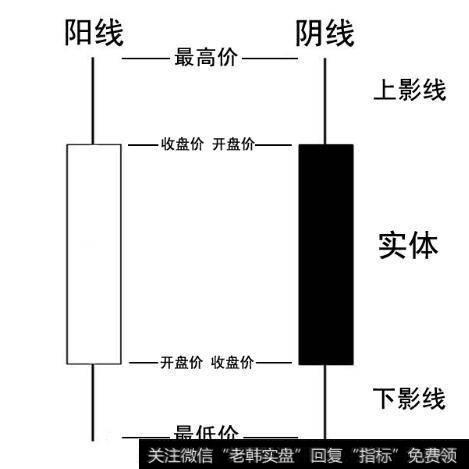 图解<a href='/toujiandi/111123.html'>k线基本形态</a>分析