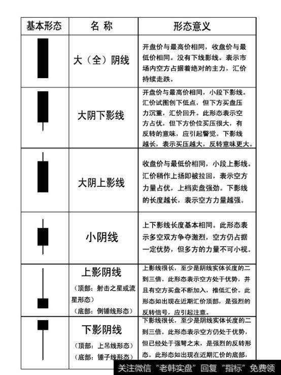 阴线基本形态分析