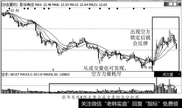 歌华有线K线走势与成交量结合分析图