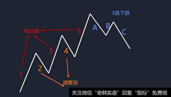 推动浪与调整浪