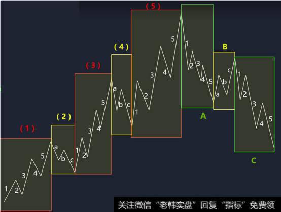 理论上既可以把波浪组合成更长的波浪，也可以把波浪细分成更短的波浪