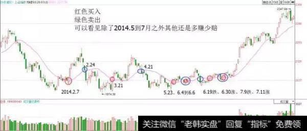 当在震荡市中最好的操作就是观望。