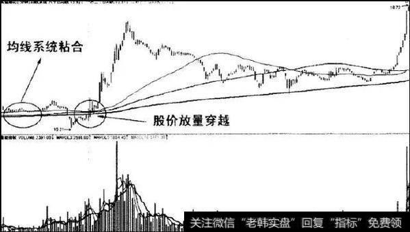 均线系统粘合后股价向上穿越买入法