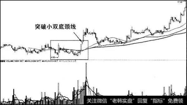 突破小双底颈线买入法