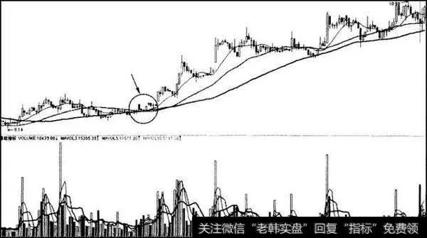 30分钟图上均线买入法则