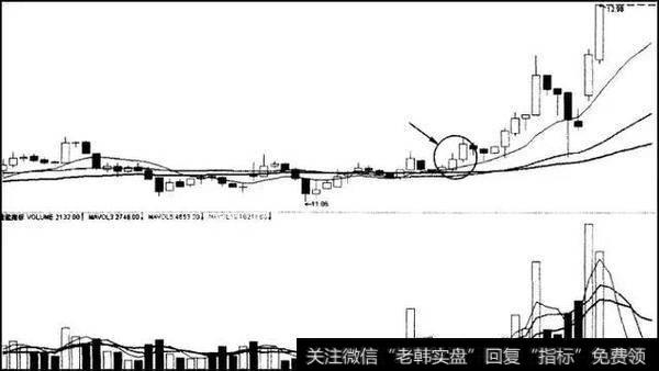 线上红三兵买入法