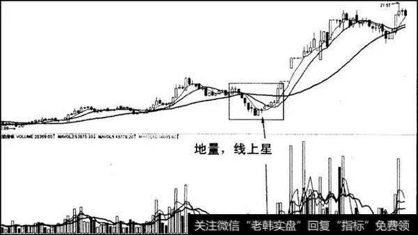 连续阴线挖坑之后地量线上十字星买入法