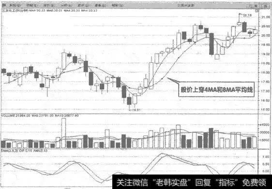 股价上穿4MA和8MA平均线